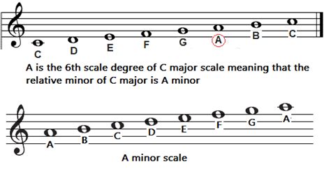 what's the difference between major and minor in music? how does this affect the emotional tone of a piece